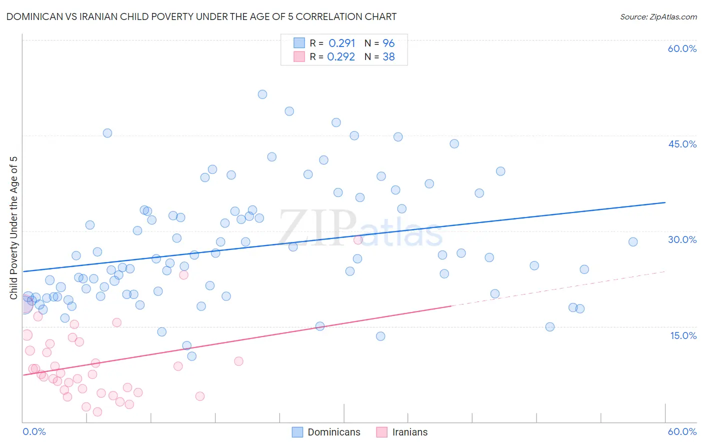 Dominican vs Iranian Child Poverty Under the Age of 5
