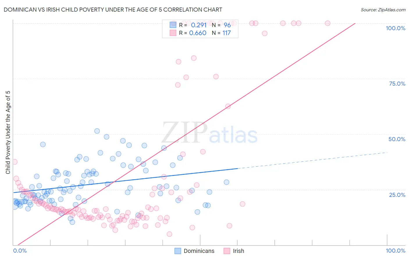 Dominican vs Irish Child Poverty Under the Age of 5