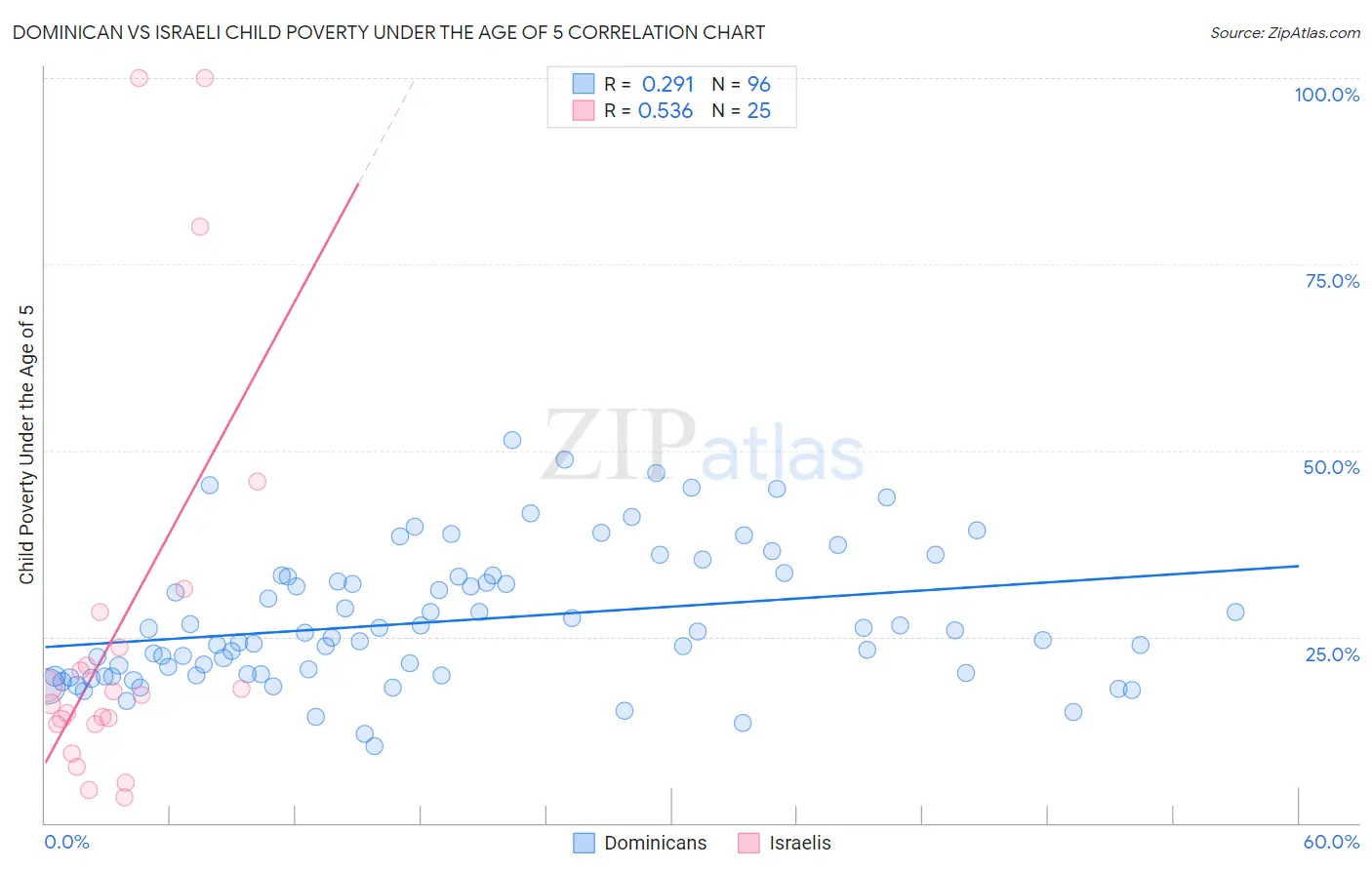 Dominican vs Israeli Child Poverty Under the Age of 5