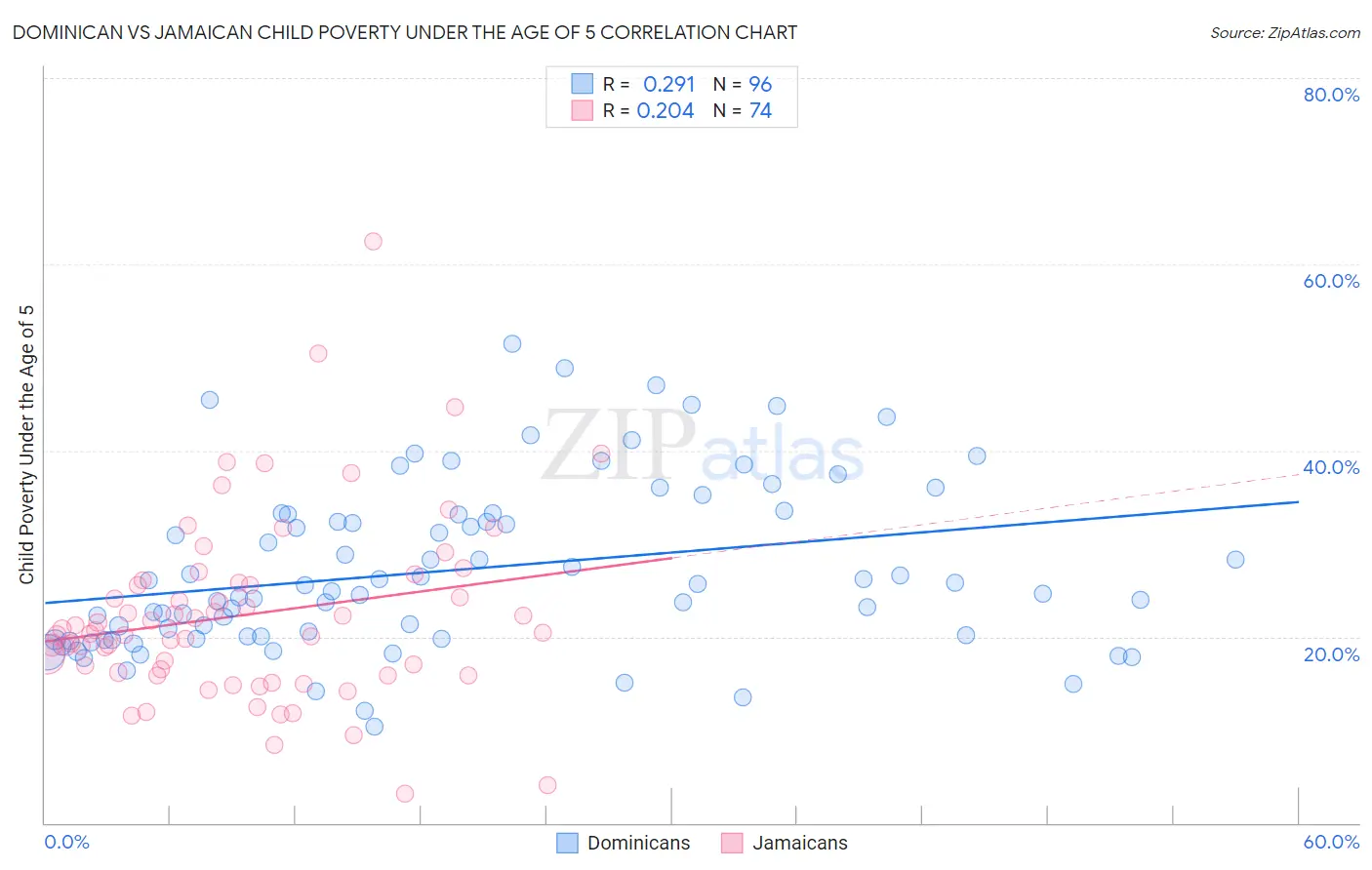 Dominican vs Jamaican Child Poverty Under the Age of 5