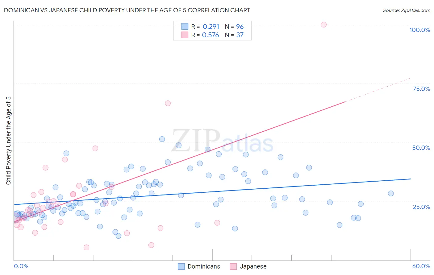 Dominican vs Japanese Child Poverty Under the Age of 5