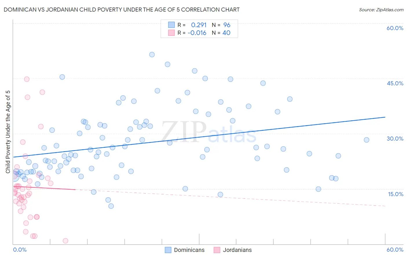 Dominican vs Jordanian Child Poverty Under the Age of 5