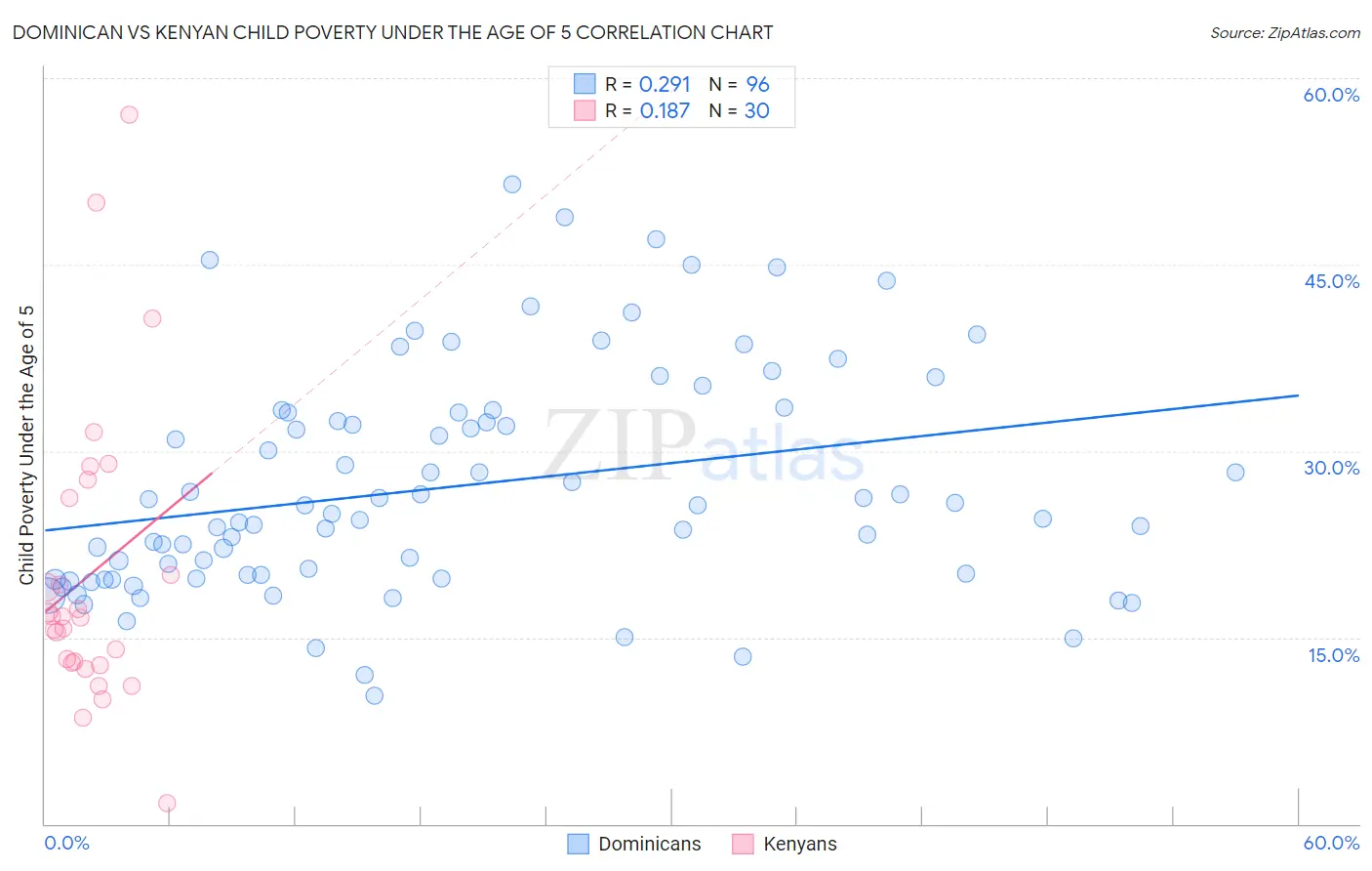 Dominican vs Kenyan Child Poverty Under the Age of 5