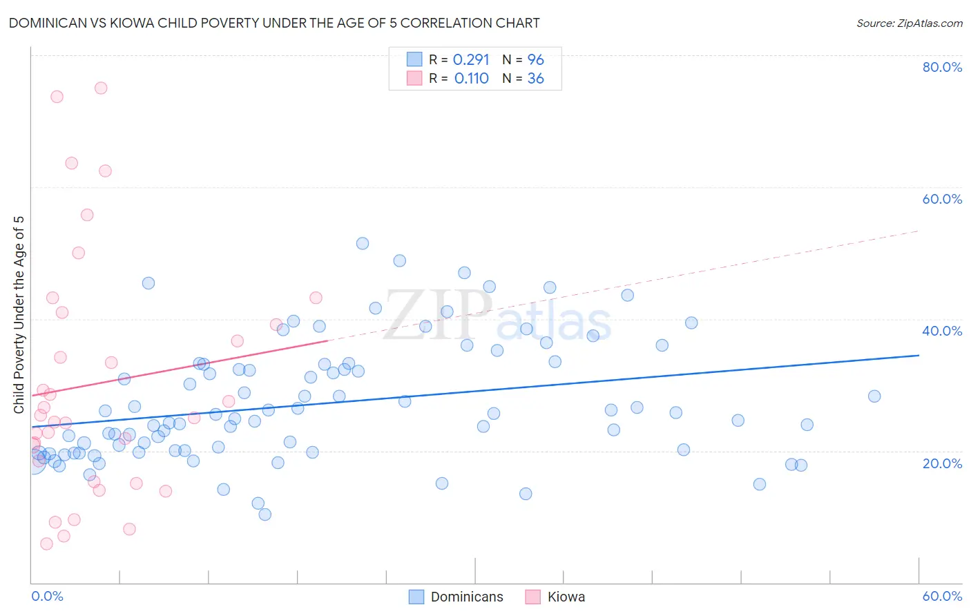 Dominican vs Kiowa Child Poverty Under the Age of 5