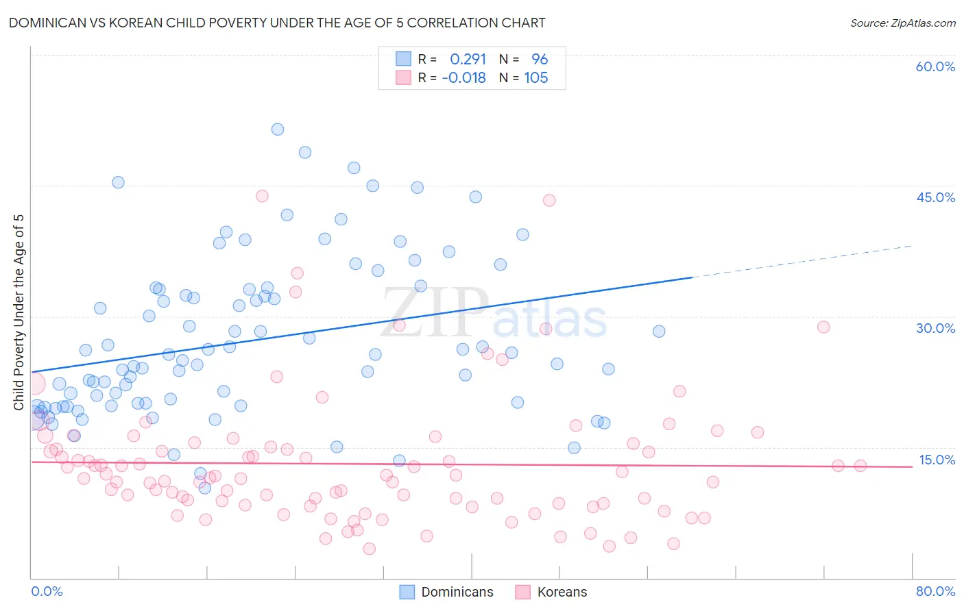 Dominican vs Korean Child Poverty Under the Age of 5