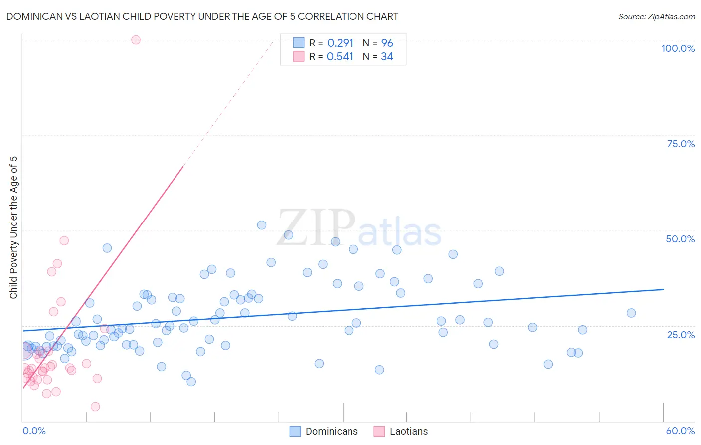 Dominican vs Laotian Child Poverty Under the Age of 5