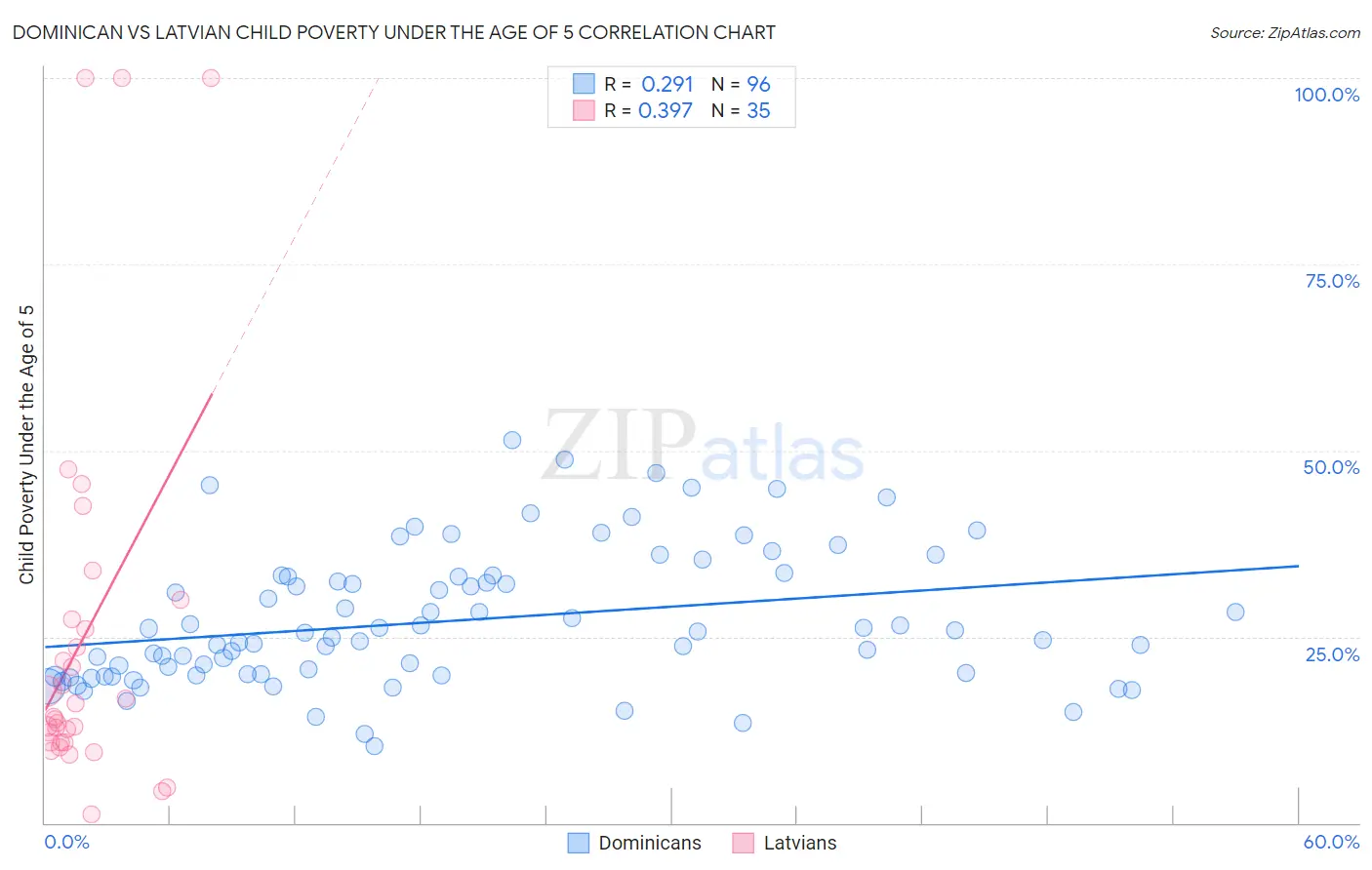 Dominican vs Latvian Child Poverty Under the Age of 5