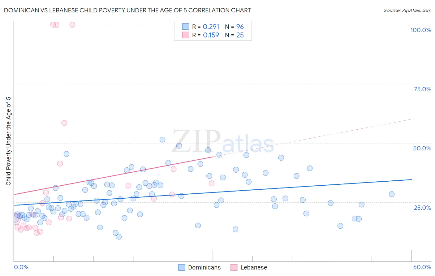 Dominican vs Lebanese Child Poverty Under the Age of 5