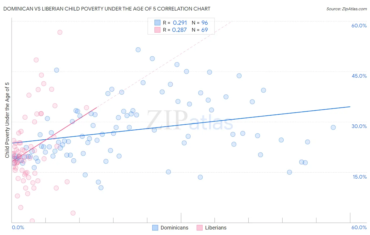 Dominican vs Liberian Child Poverty Under the Age of 5