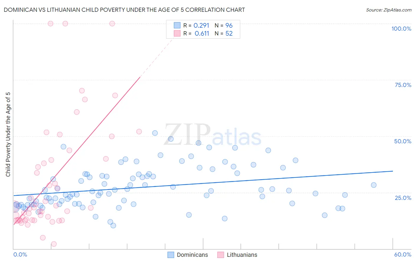 Dominican vs Lithuanian Child Poverty Under the Age of 5