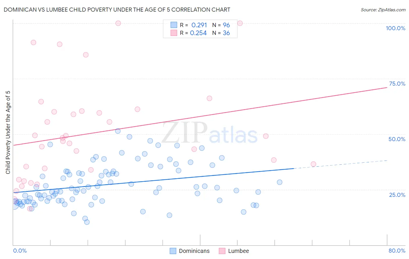Dominican vs Lumbee Child Poverty Under the Age of 5