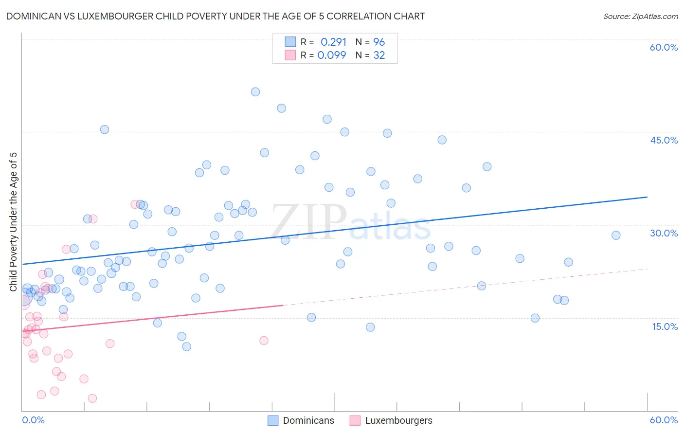Dominican vs Luxembourger Child Poverty Under the Age of 5