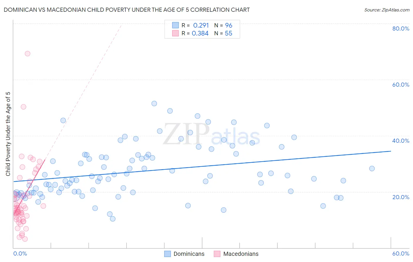 Dominican vs Macedonian Child Poverty Under the Age of 5