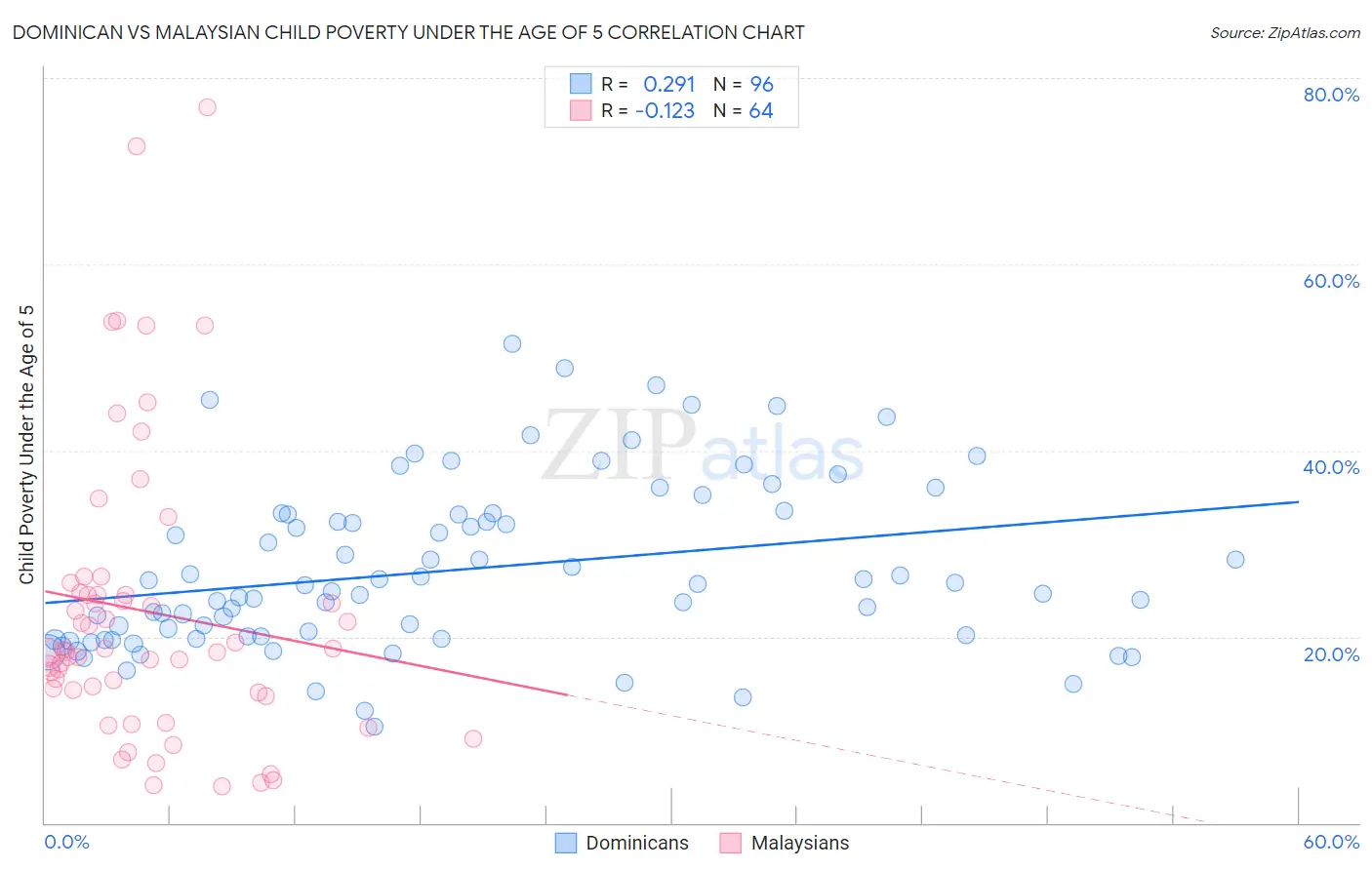 Dominican vs Malaysian Child Poverty Under the Age of 5