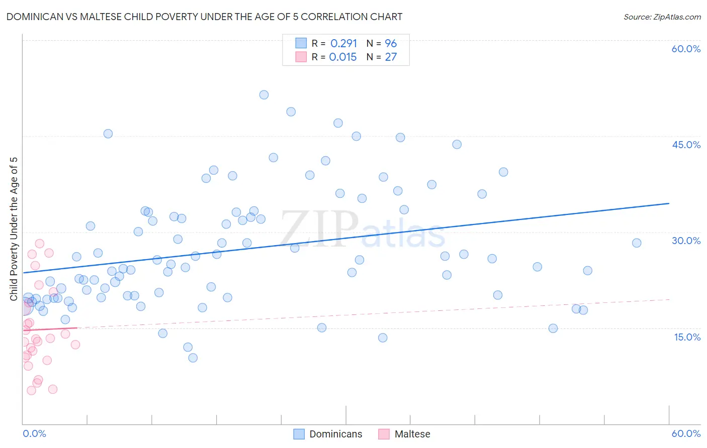 Dominican vs Maltese Child Poverty Under the Age of 5