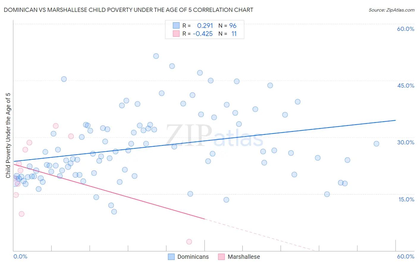 Dominican vs Marshallese Child Poverty Under the Age of 5