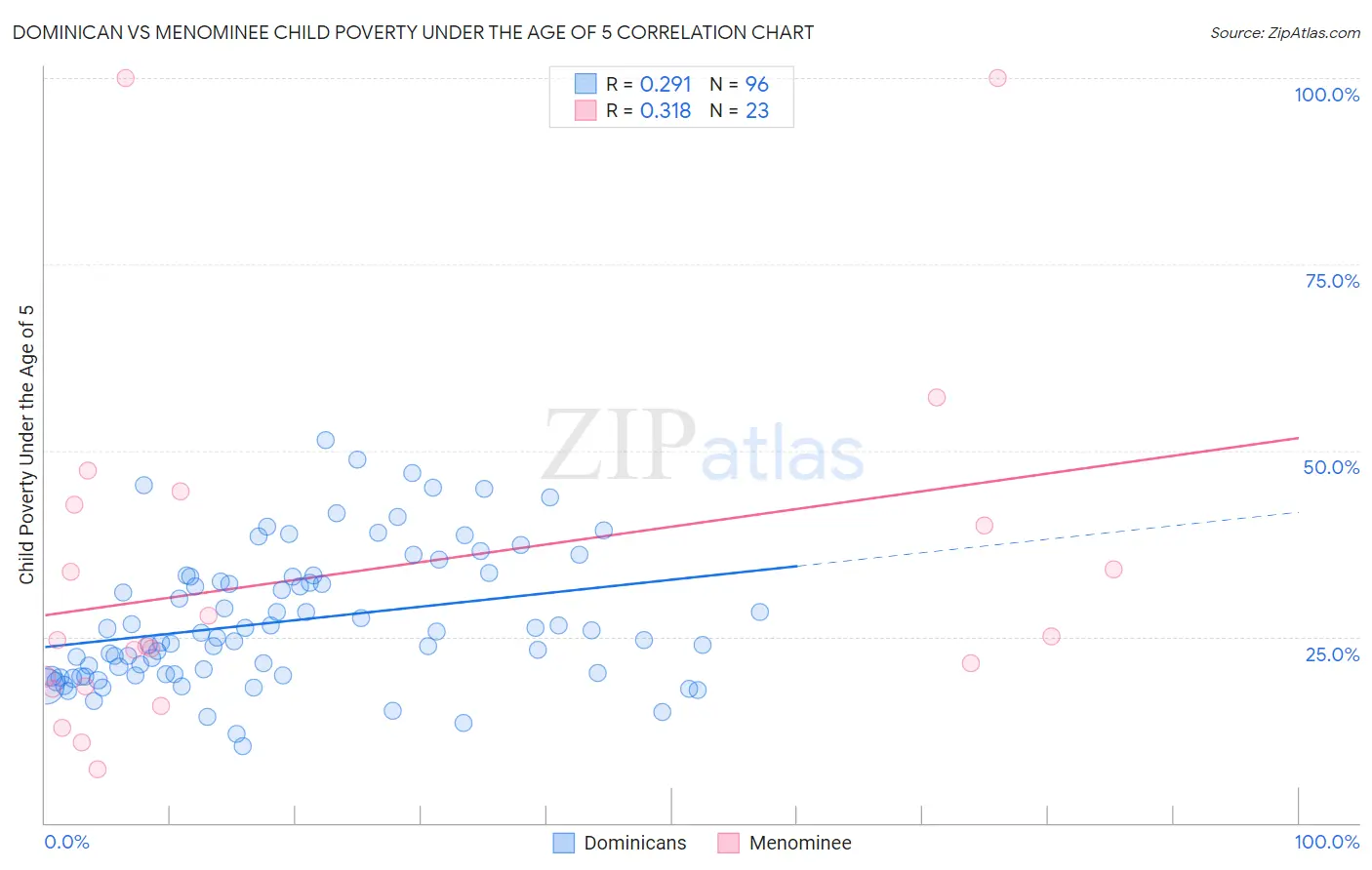 Dominican vs Menominee Child Poverty Under the Age of 5