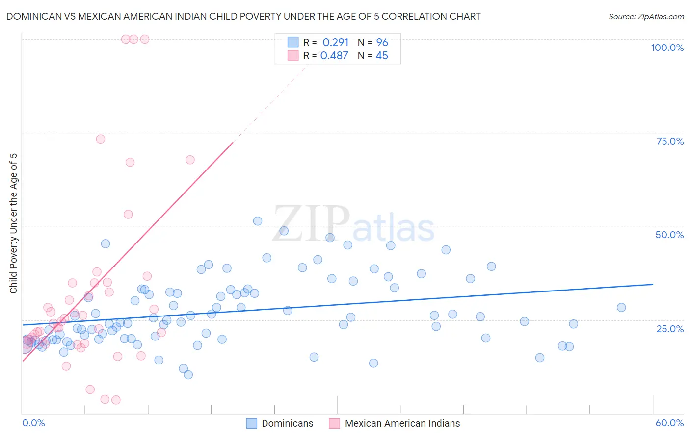 Dominican vs Mexican American Indian Child Poverty Under the Age of 5