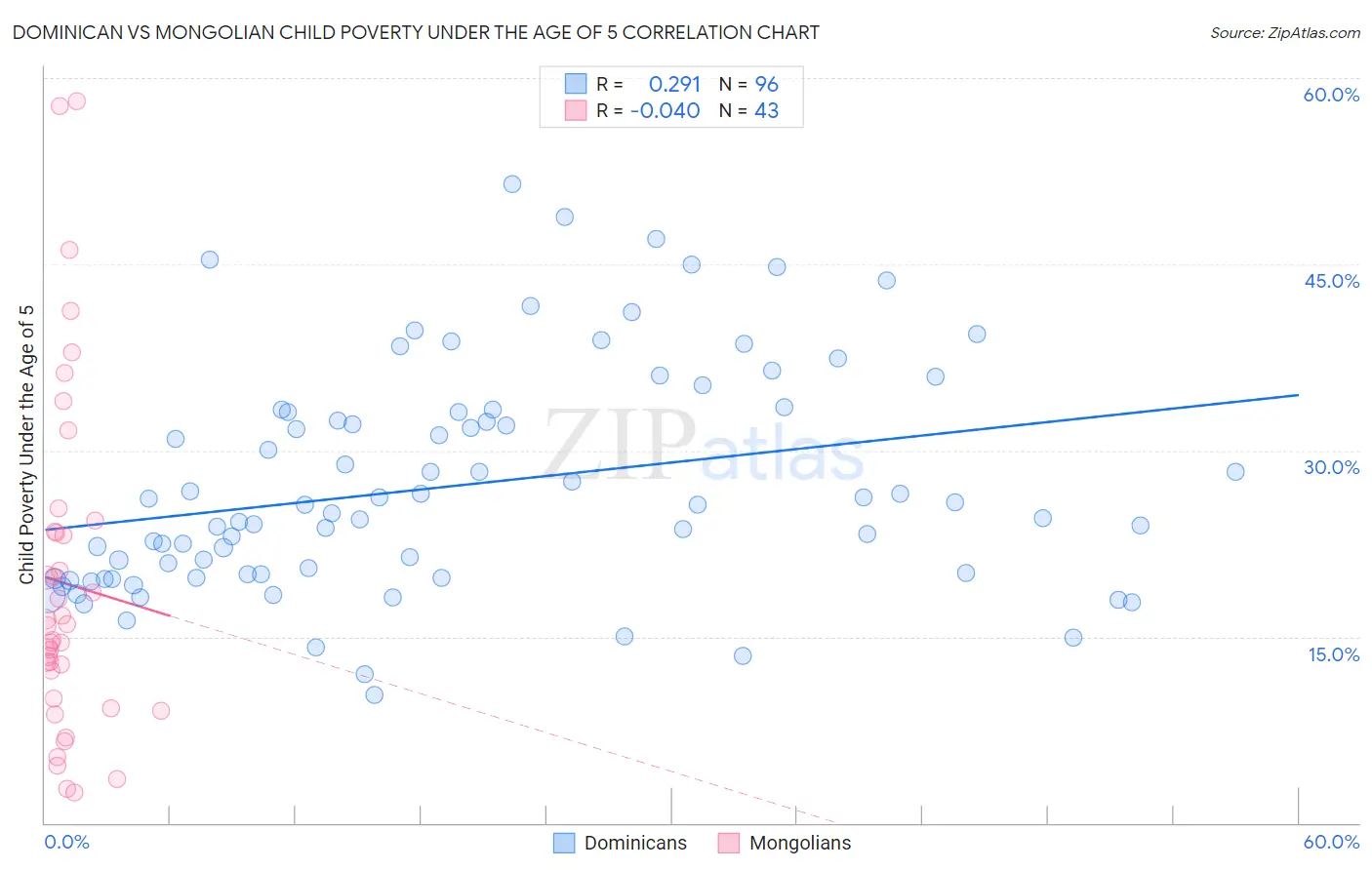 Dominican vs Mongolian Child Poverty Under the Age of 5