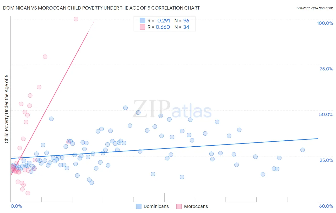Dominican vs Moroccan Child Poverty Under the Age of 5