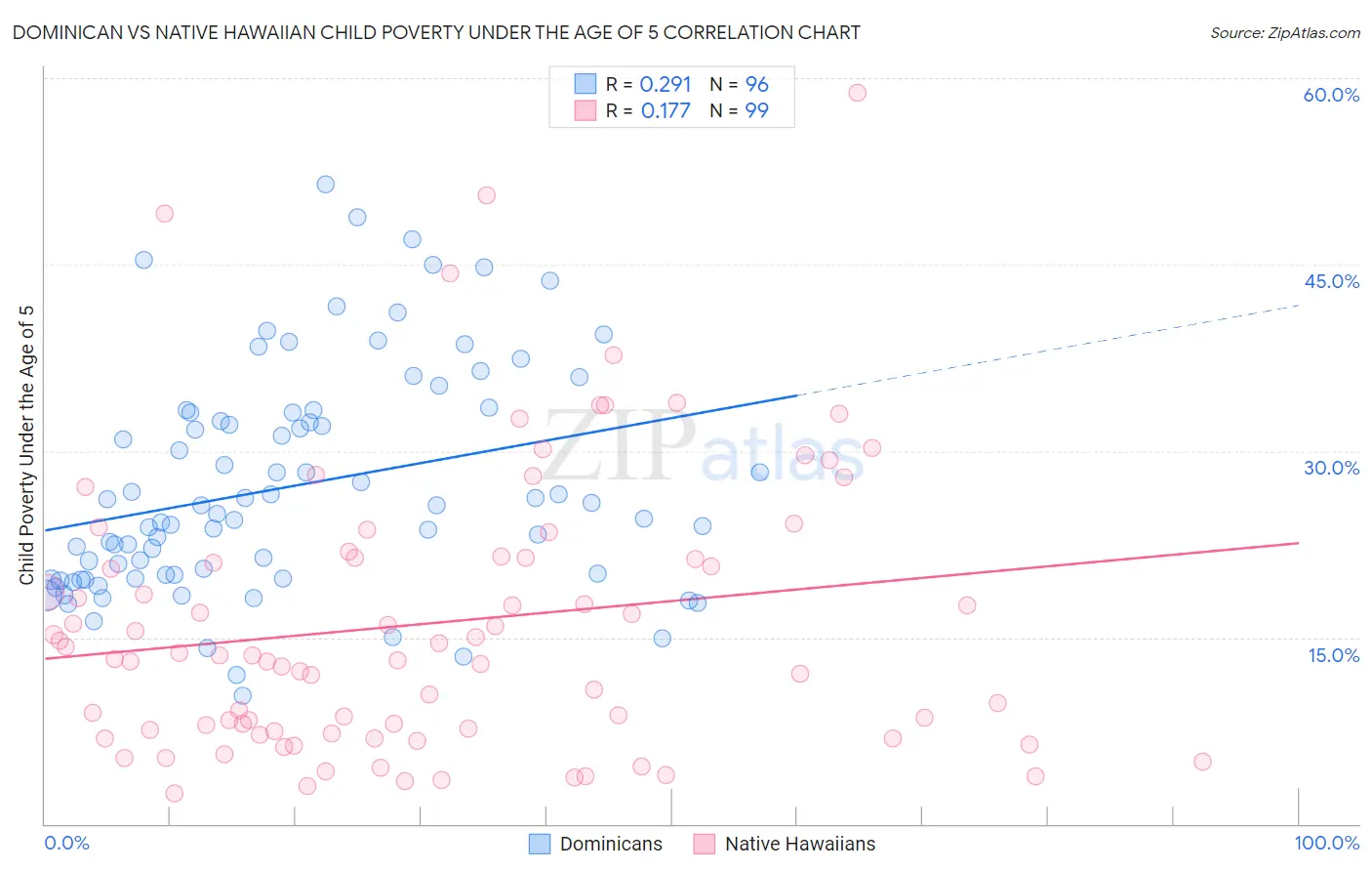 Dominican vs Native Hawaiian Child Poverty Under the Age of 5