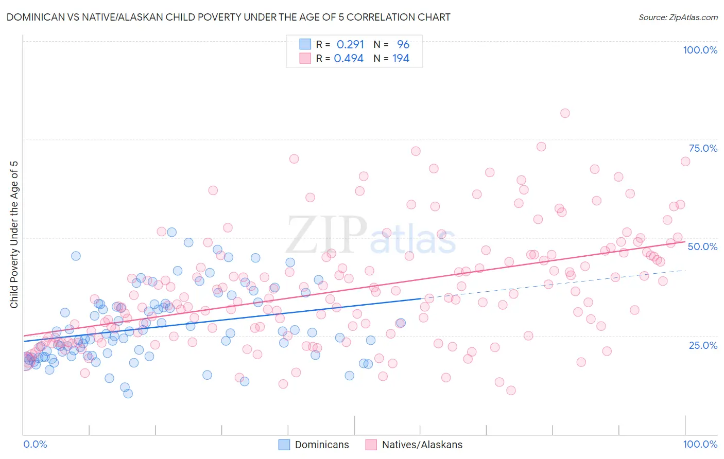 Dominican vs Native/Alaskan Child Poverty Under the Age of 5