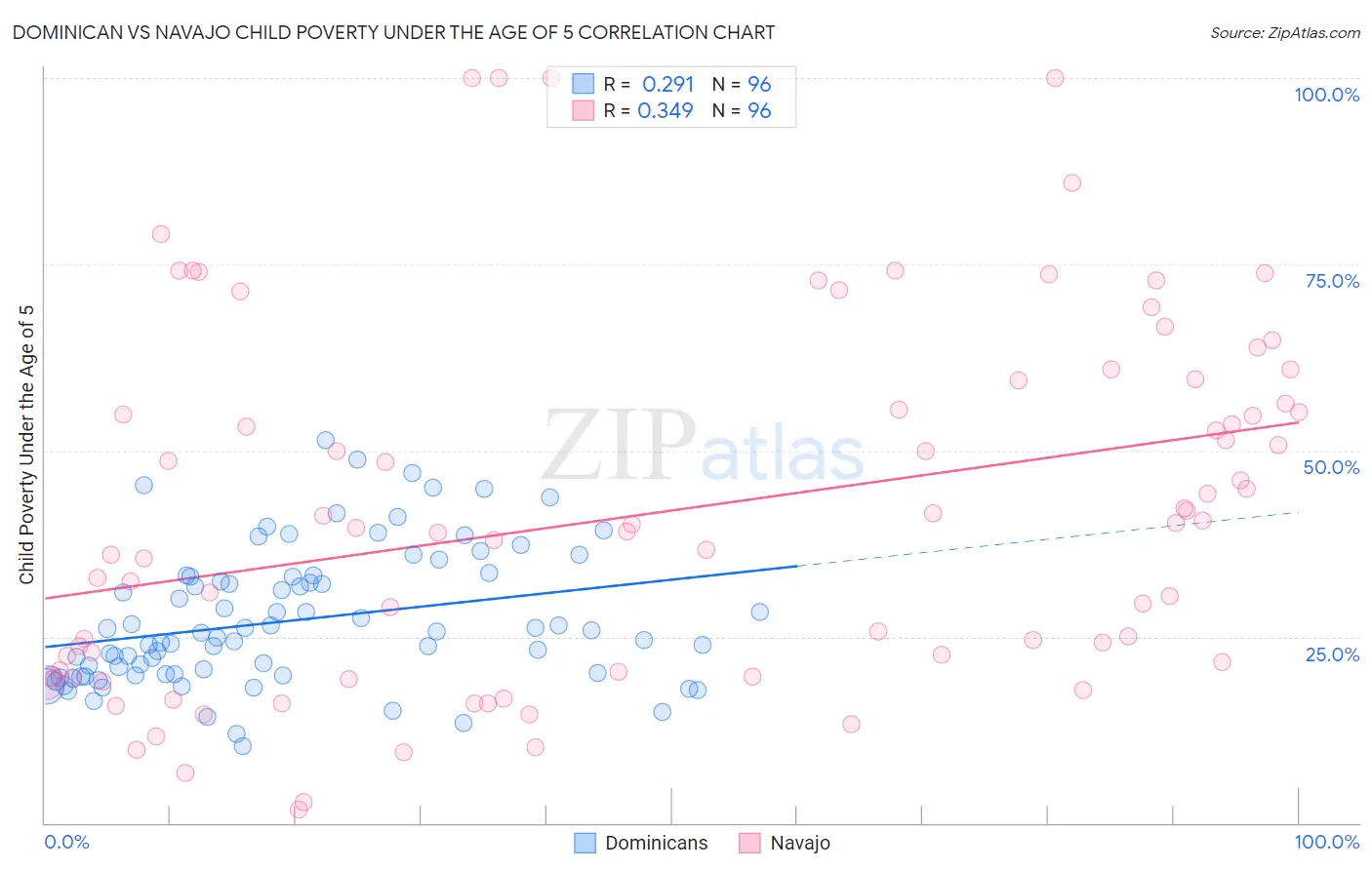 Dominican vs Navajo Child Poverty Under the Age of 5