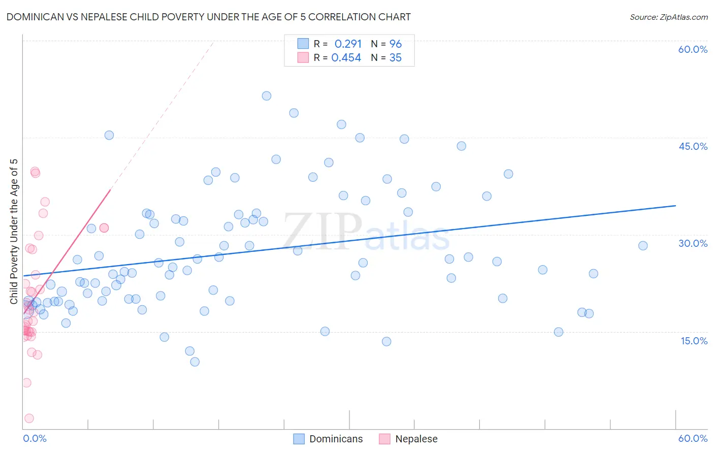 Dominican vs Nepalese Child Poverty Under the Age of 5