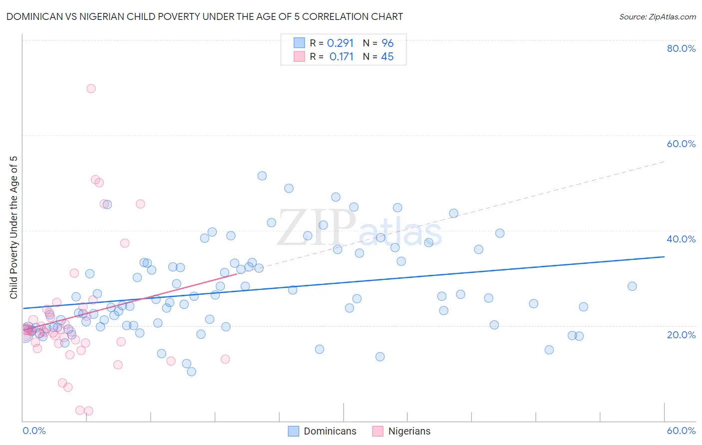 Dominican vs Nigerian Child Poverty Under the Age of 5
