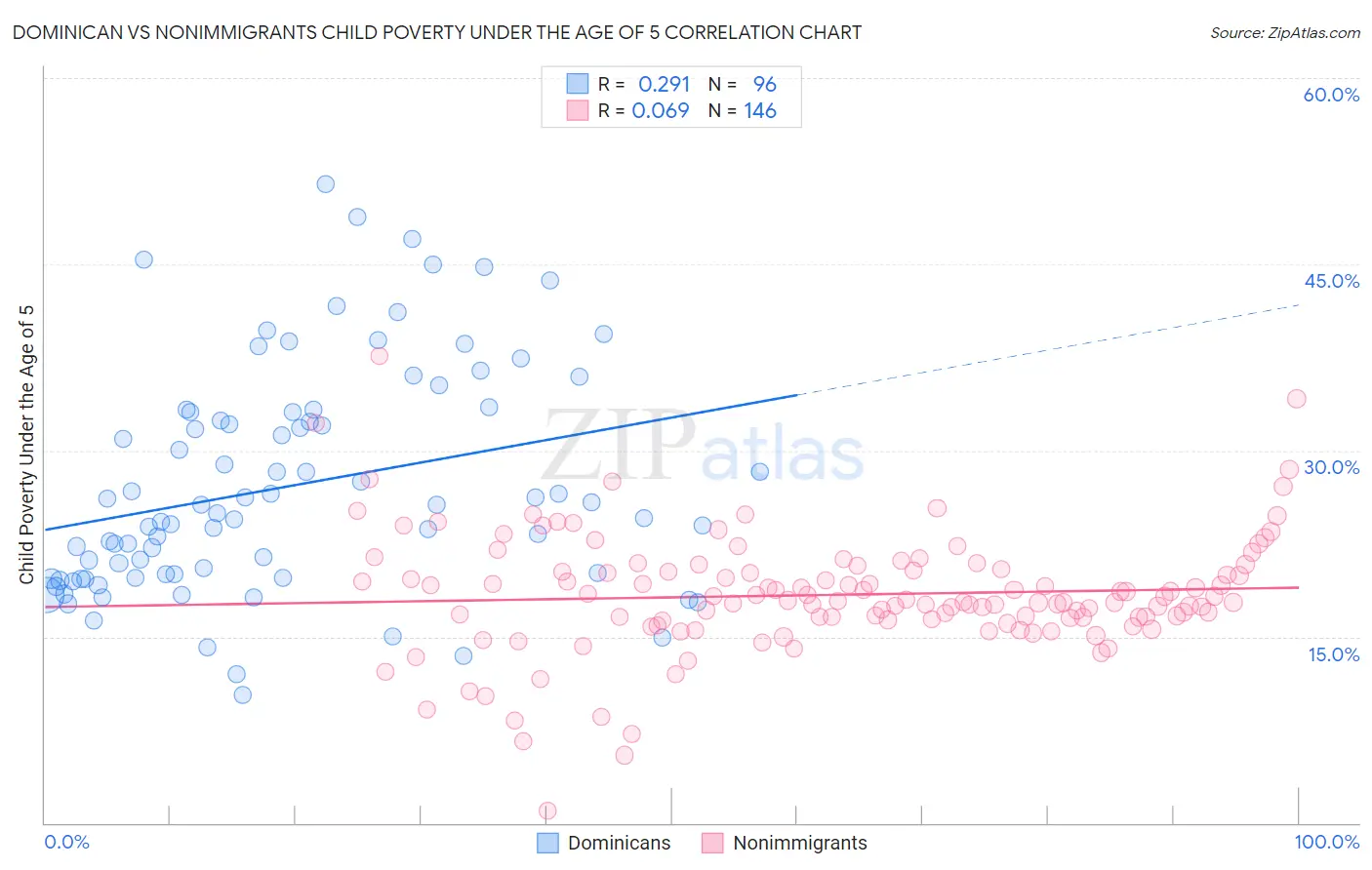 Dominican vs Nonimmigrants Child Poverty Under the Age of 5