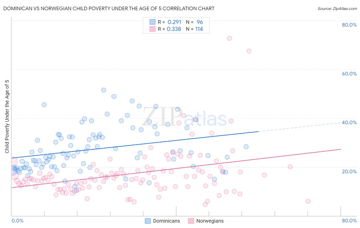 Dominican vs Norwegian Child Poverty Under the Age of 5