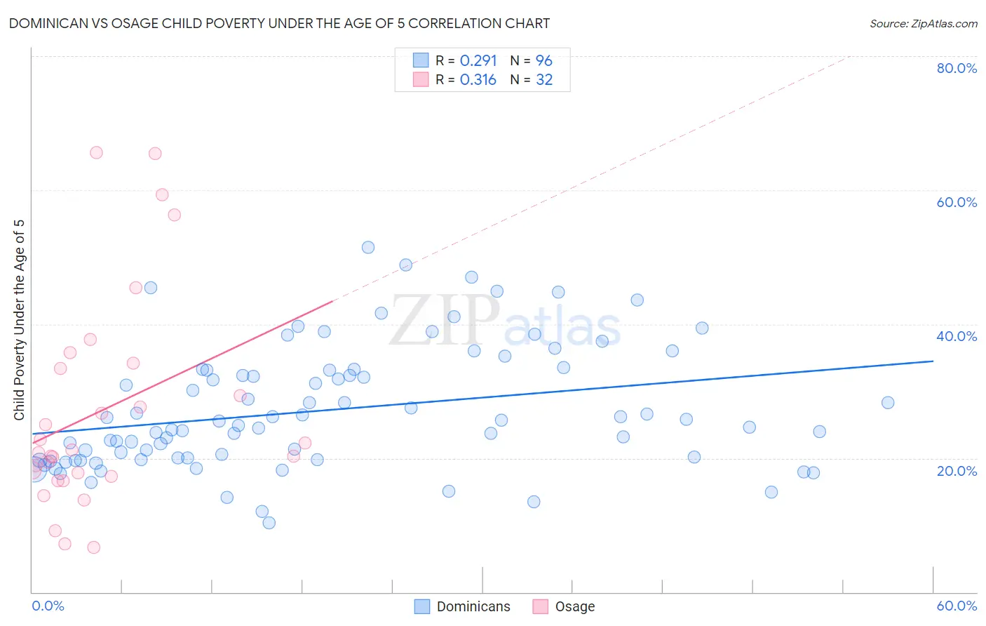 Dominican vs Osage Child Poverty Under the Age of 5
