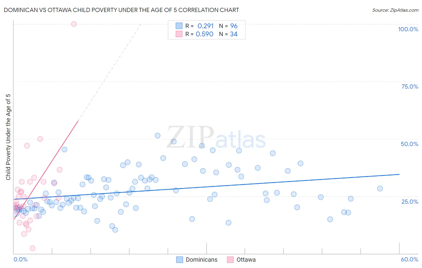 Dominican vs Ottawa Child Poverty Under the Age of 5