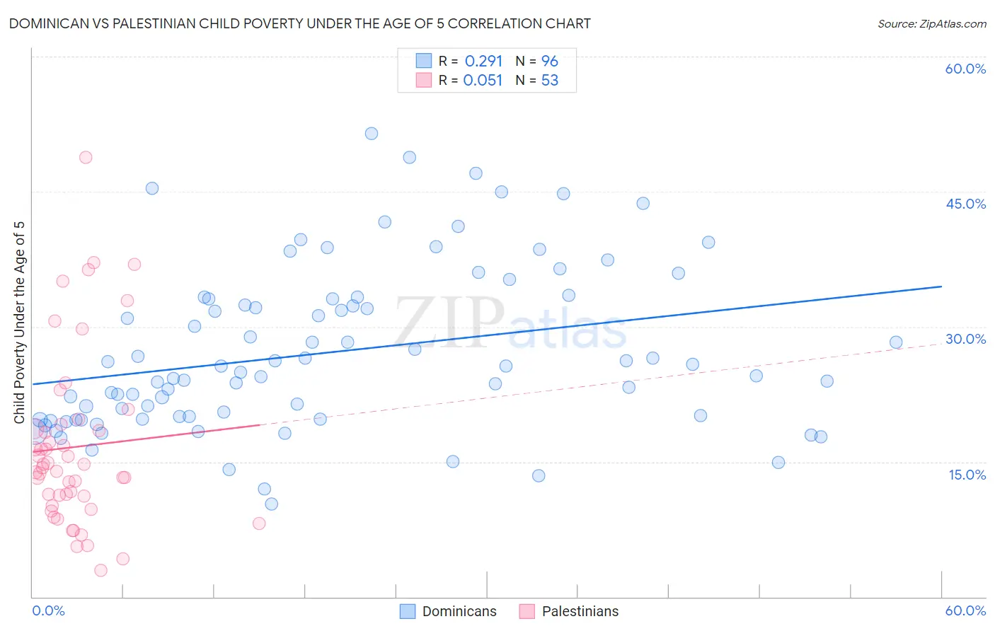 Dominican vs Palestinian Child Poverty Under the Age of 5