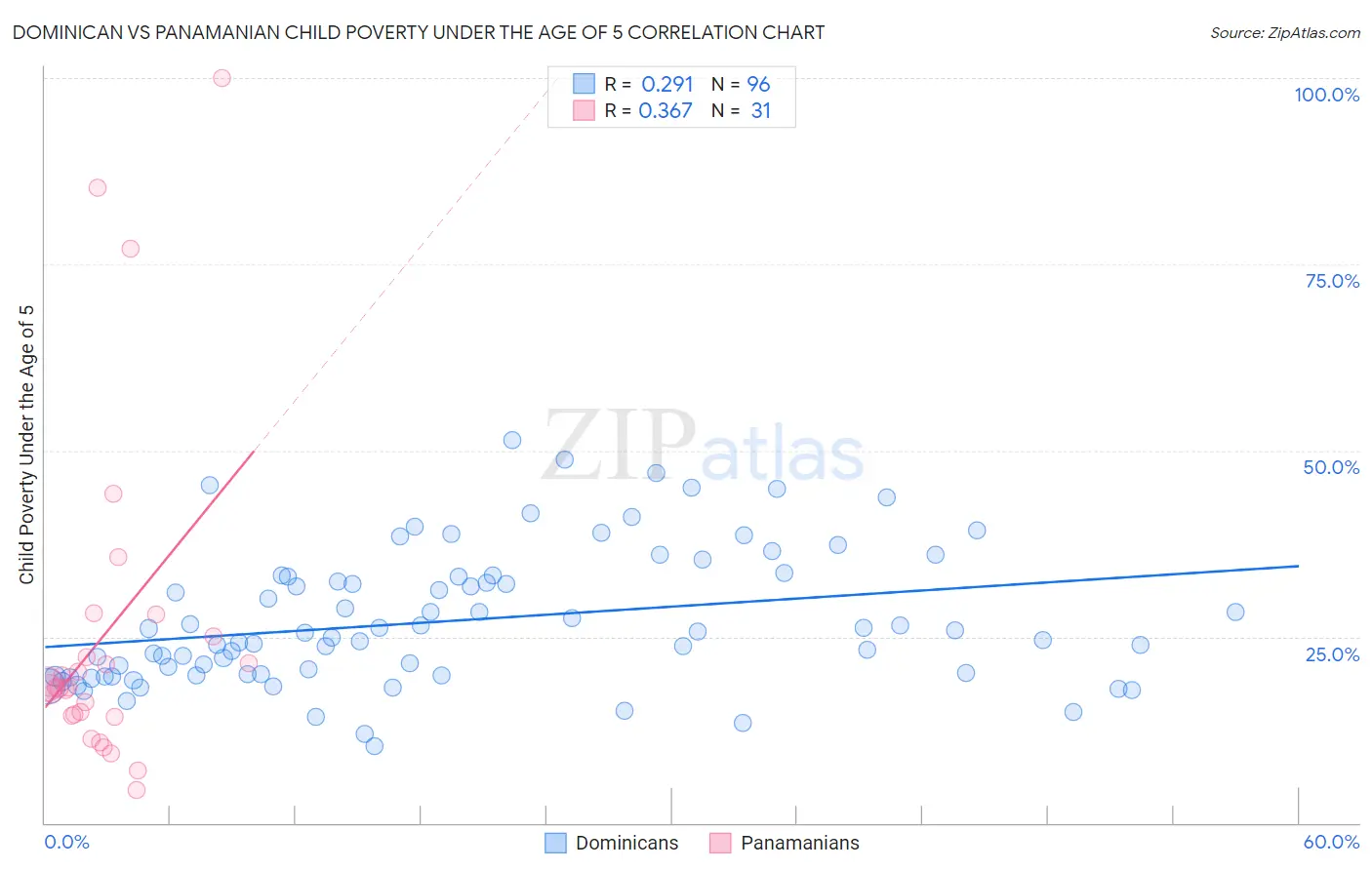 Dominican vs Panamanian Child Poverty Under the Age of 5