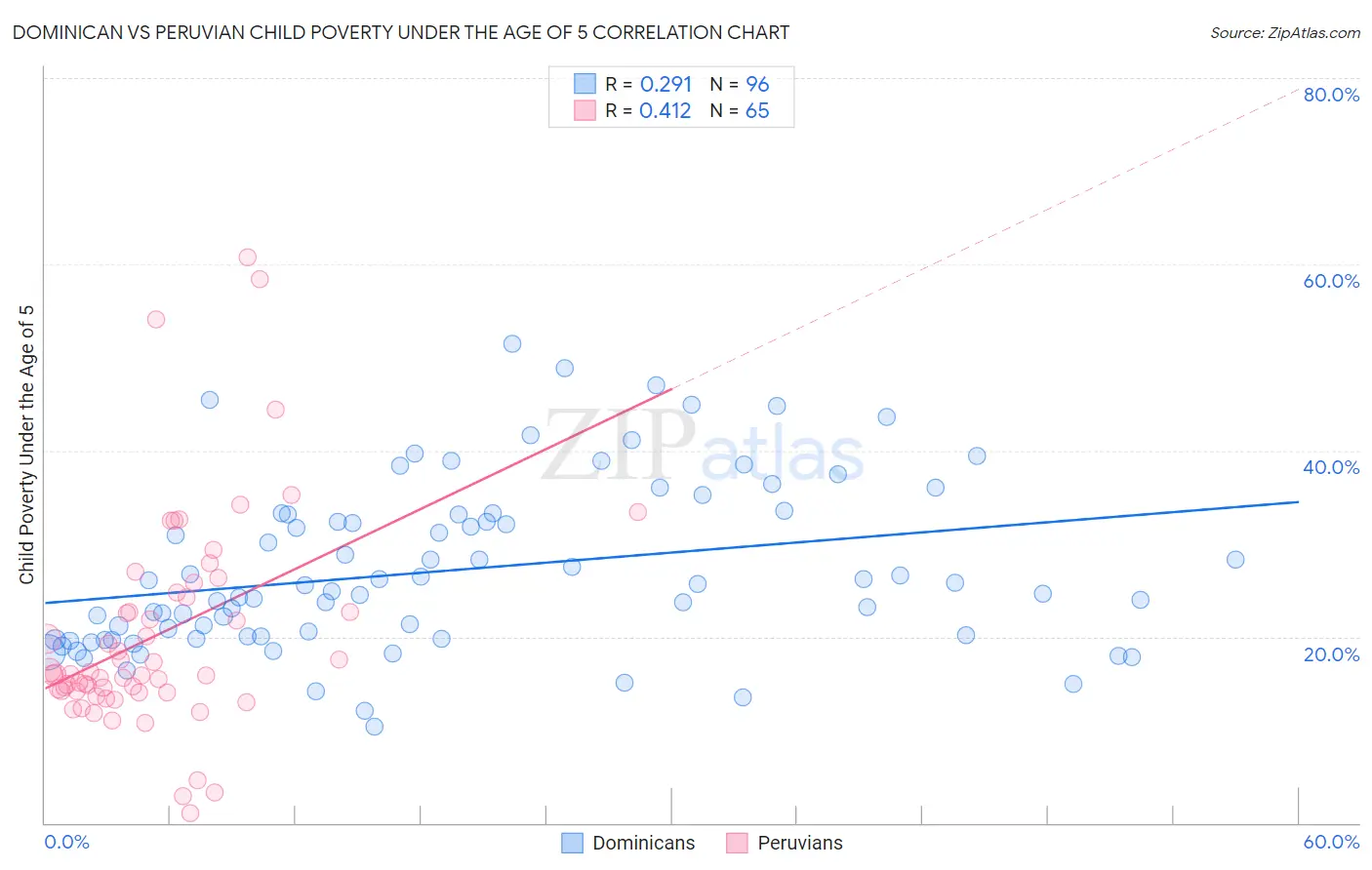 Dominican vs Peruvian Child Poverty Under the Age of 5