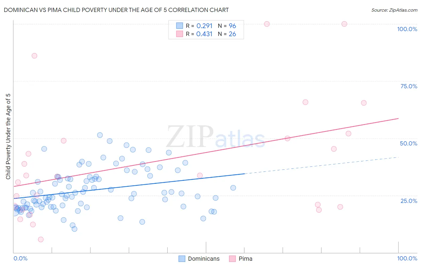 Dominican vs Pima Child Poverty Under the Age of 5