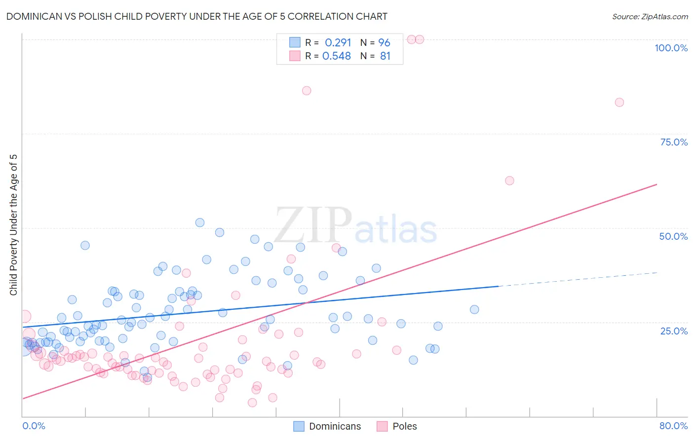 Dominican vs Polish Child Poverty Under the Age of 5