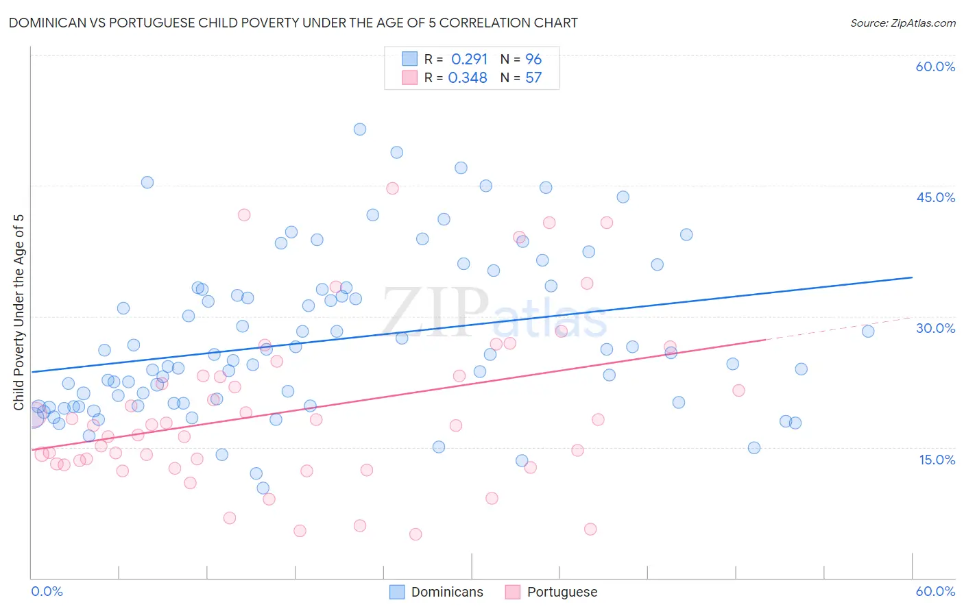 Dominican vs Portuguese Child Poverty Under the Age of 5