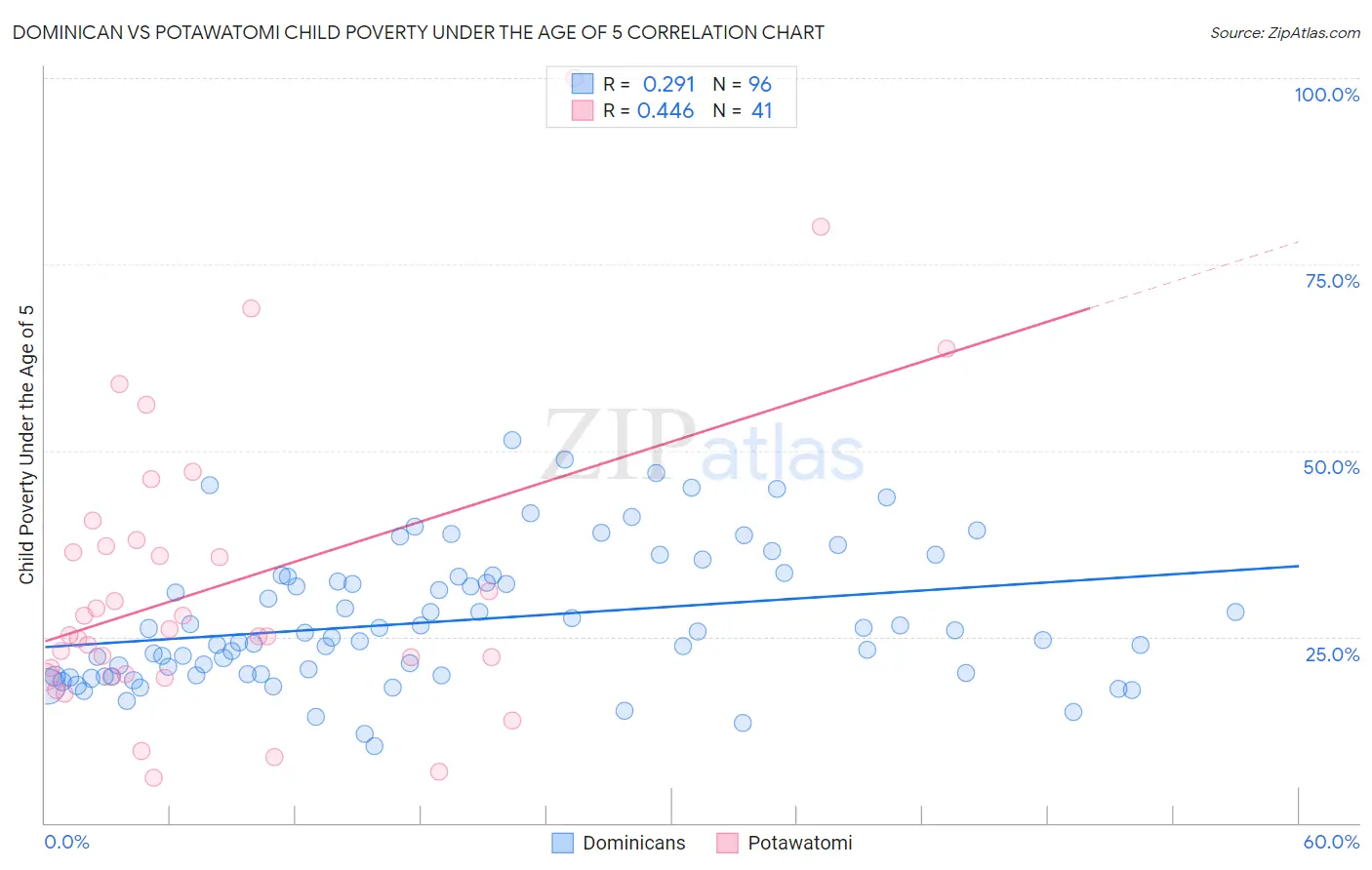 Dominican vs Potawatomi Child Poverty Under the Age of 5