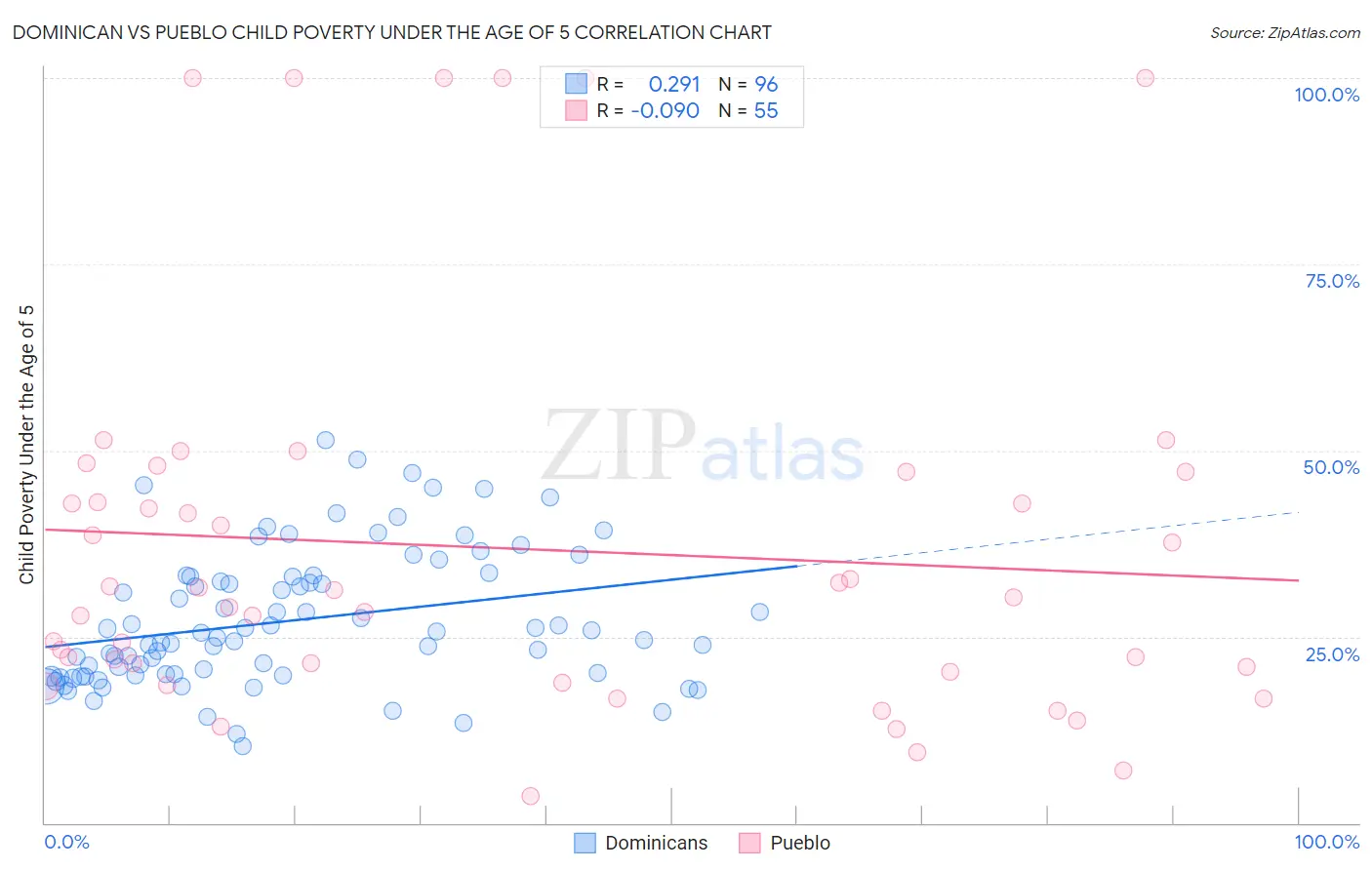 Dominican vs Pueblo Child Poverty Under the Age of 5
