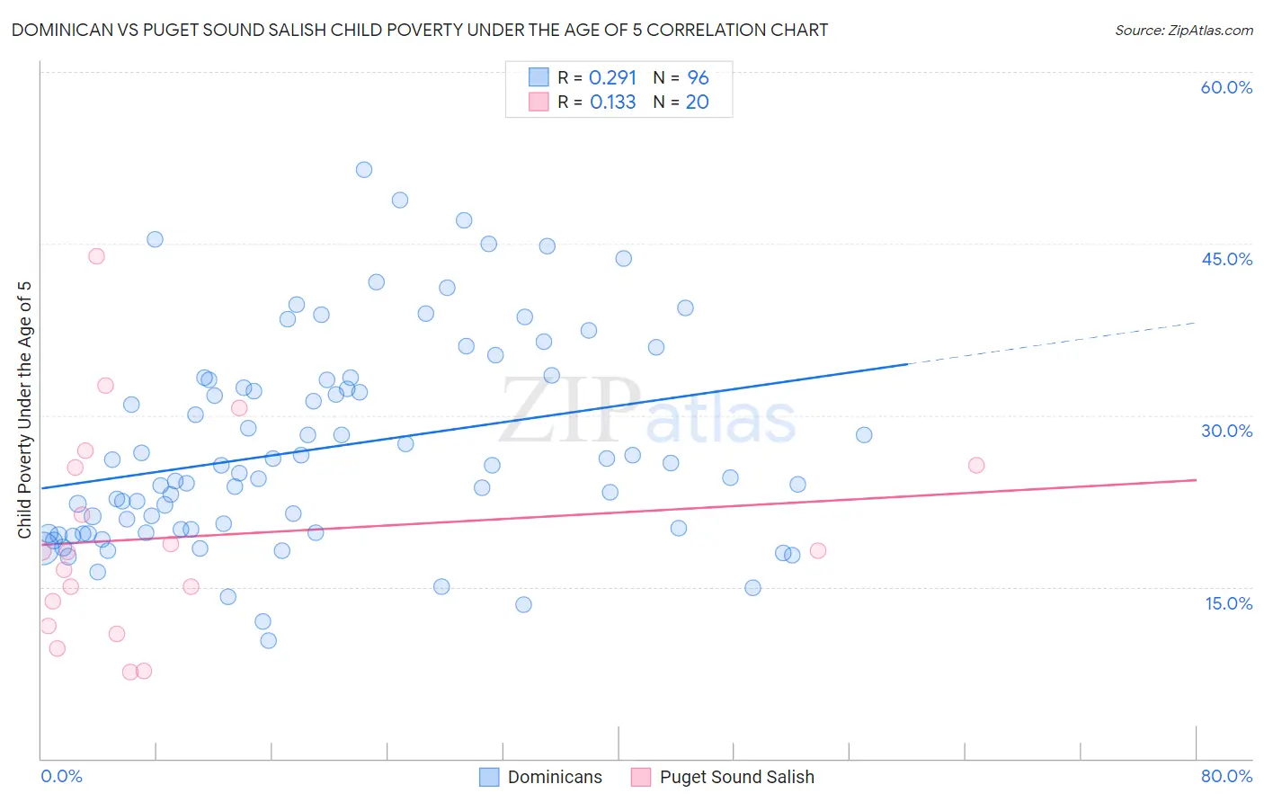 Dominican vs Puget Sound Salish Child Poverty Under the Age of 5