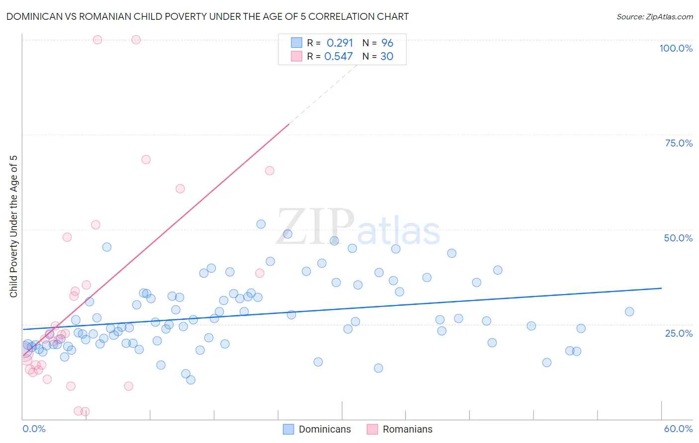 Dominican vs Romanian Child Poverty Under the Age of 5