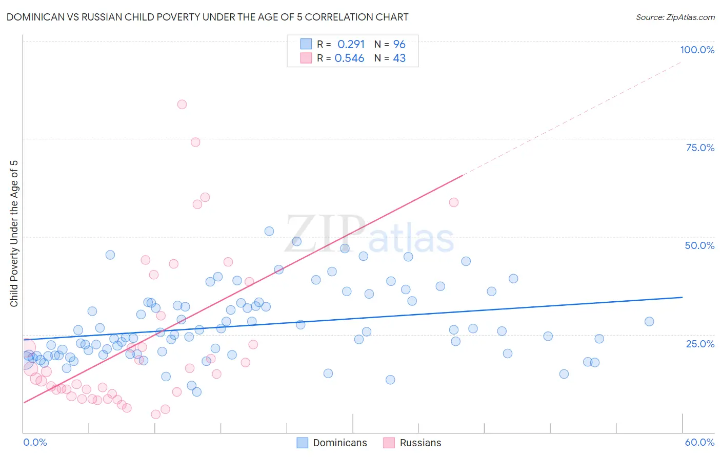 Dominican vs Russian Child Poverty Under the Age of 5