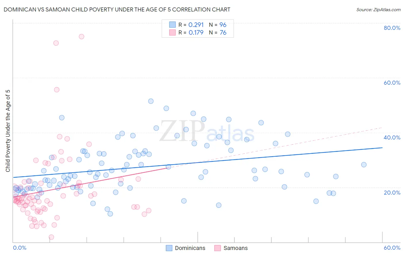 Dominican vs Samoan Child Poverty Under the Age of 5