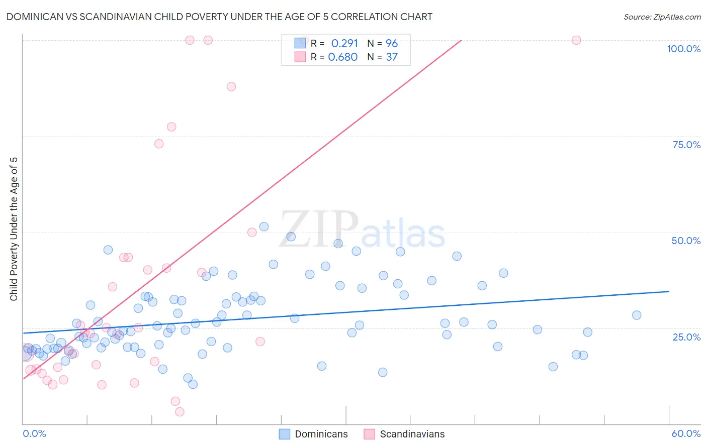 Dominican vs Scandinavian Child Poverty Under the Age of 5