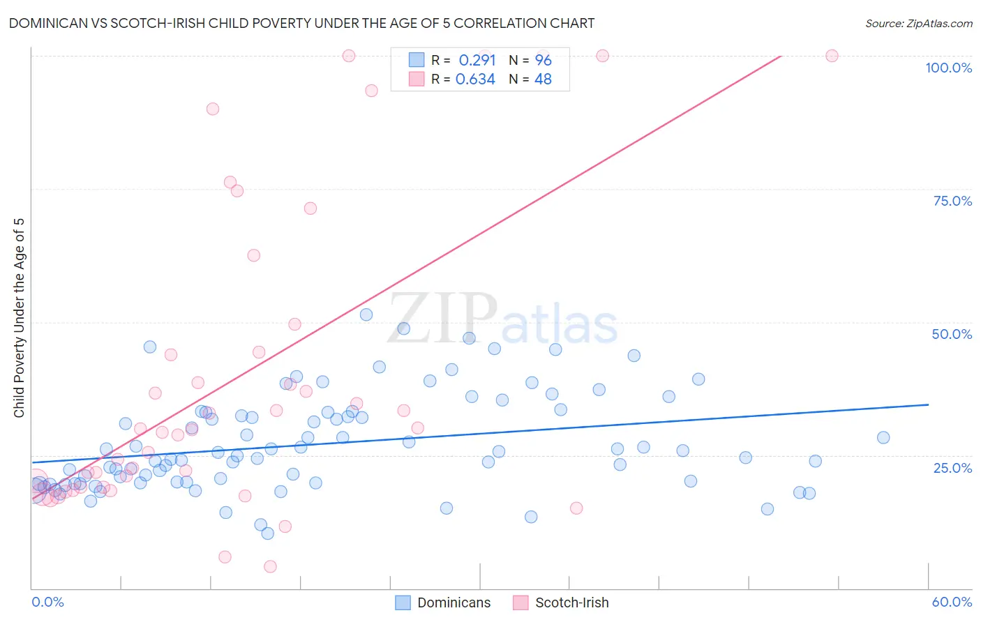 Dominican vs Scotch-Irish Child Poverty Under the Age of 5