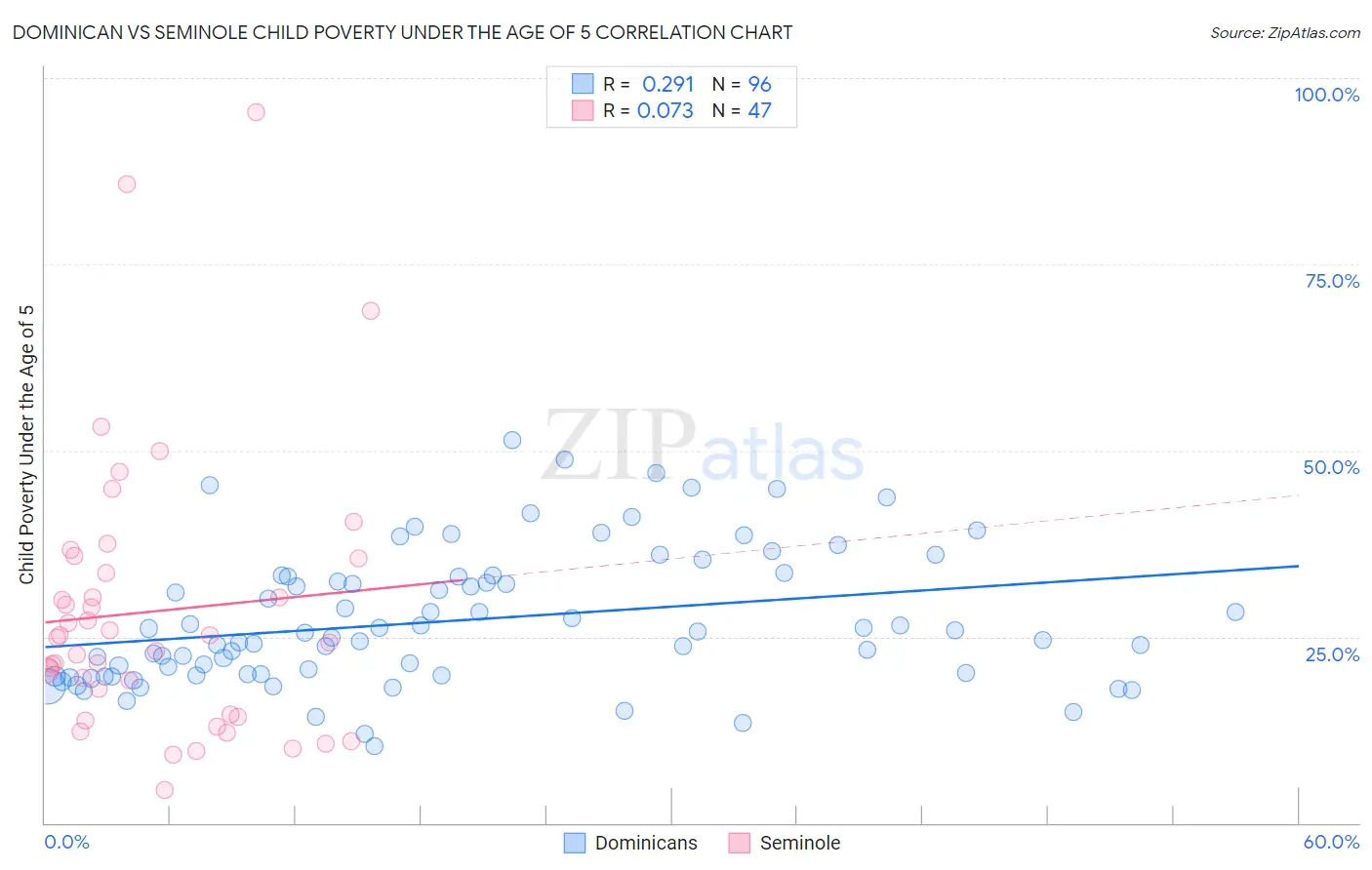 Dominican vs Seminole Child Poverty Under the Age of 5