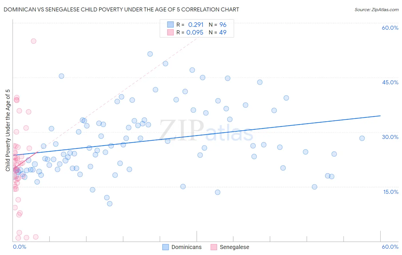 Dominican vs Senegalese Child Poverty Under the Age of 5