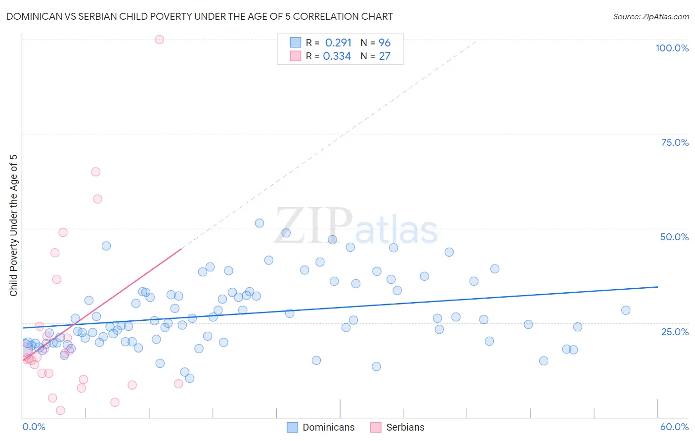 Dominican vs Serbian Child Poverty Under the Age of 5